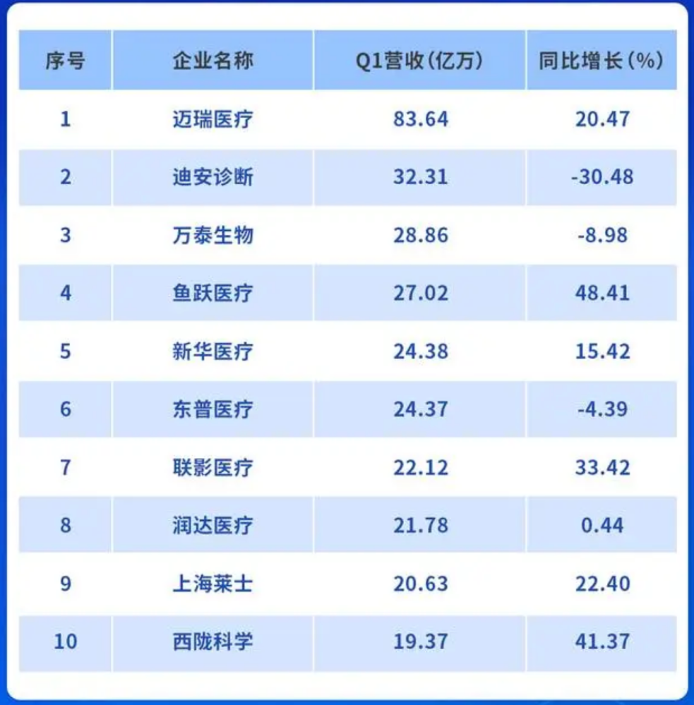 迈瑞有什么产品行业观察｜瞄准医疗新基建，迈瑞医疗向全球TOP20进发_https://www.jmylbn.com_新闻资讯_第3张
