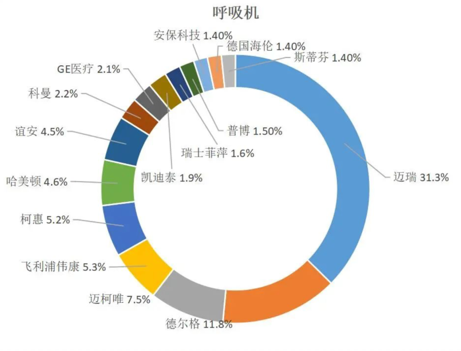 迈瑞有什么产品行业观察｜瞄准医疗新基建，迈瑞医疗向全球TOP20进发_https://www.jmylbn.com_新闻资讯_第9张