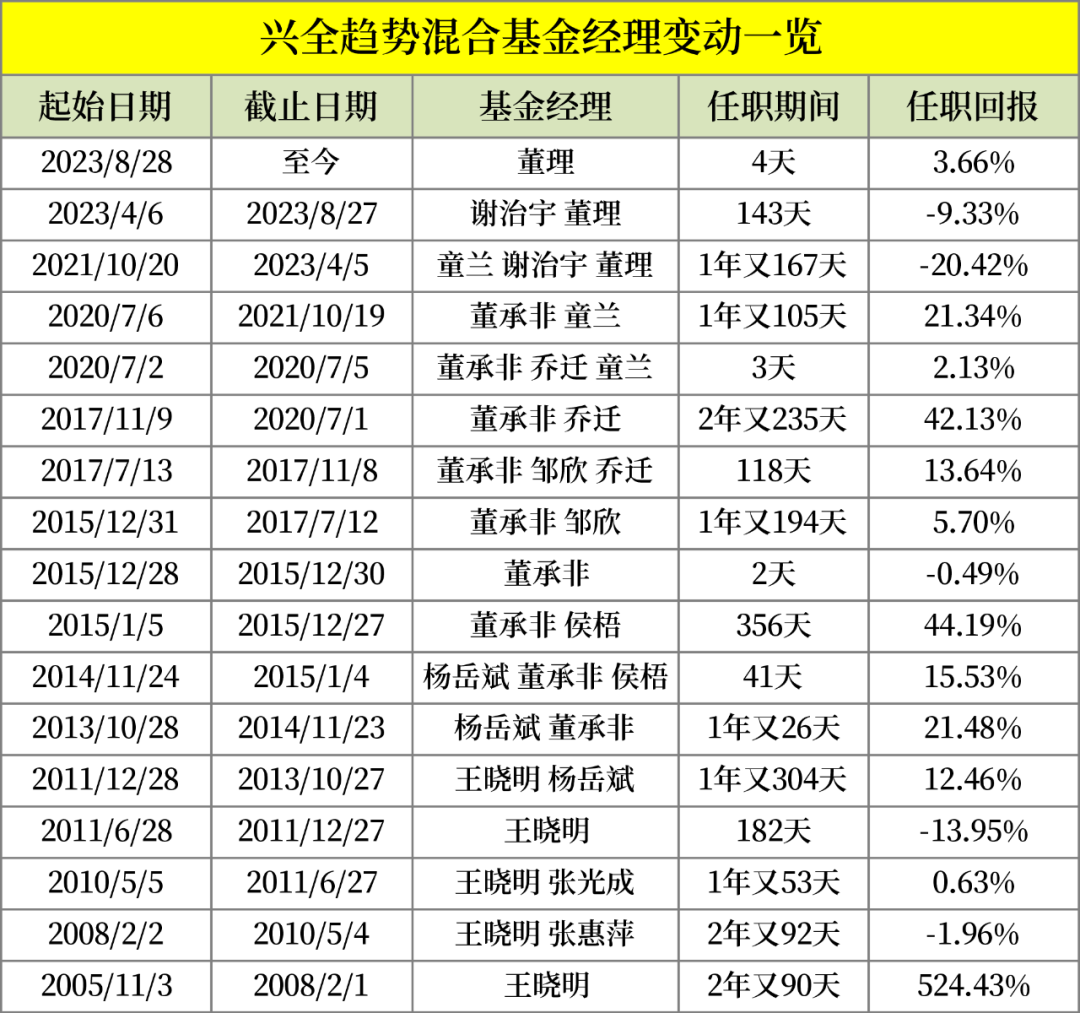 数据来源：天天基金网；截至时间：2023.8.31