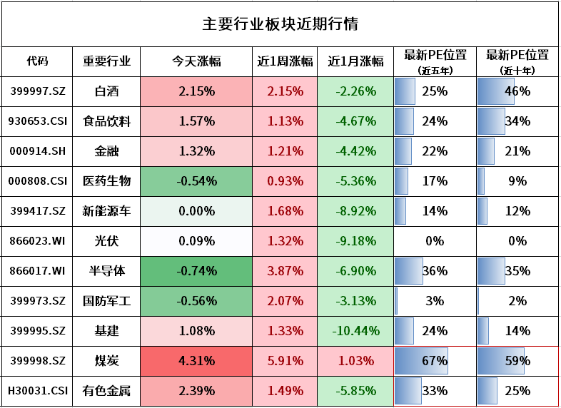 注：煤炭和有色金属为周期行业，百分位为PB（市净率）的数据。