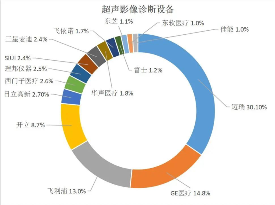 迈瑞有什么产品行业观察｜瞄准医疗新基建，迈瑞医疗向全球TOP20进发_https://www.jmylbn.com_新闻资讯_第7张
