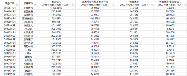 上半年，按销售费用排名前20位的上市医药企业名单 来源：wind