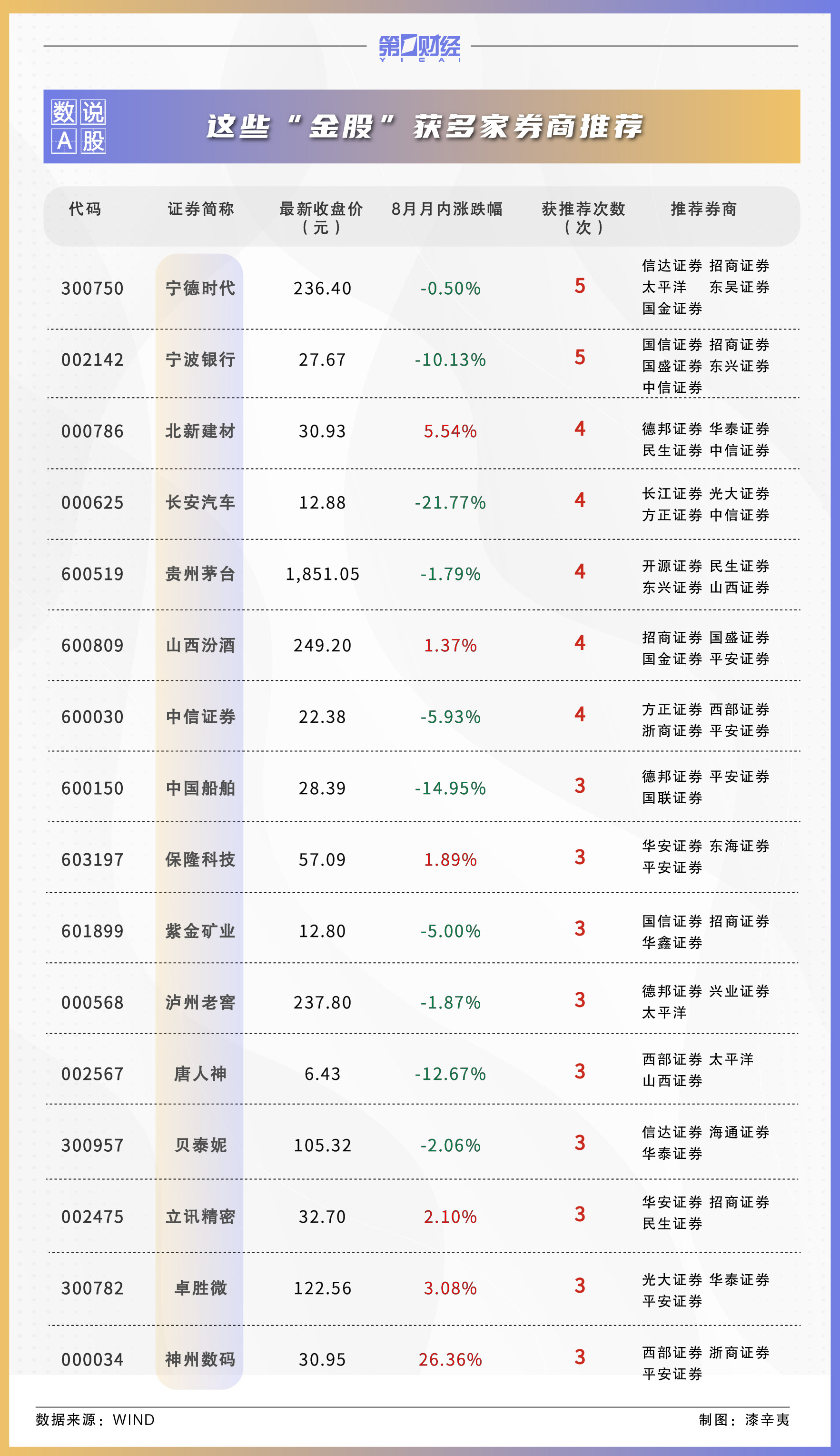 券商9月金股出炉:这些股获力挺,看好科技、顺周期板块