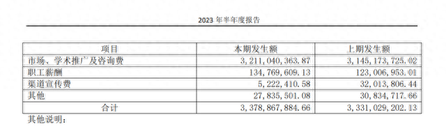 步长制药销售费用构成 来源：半年报