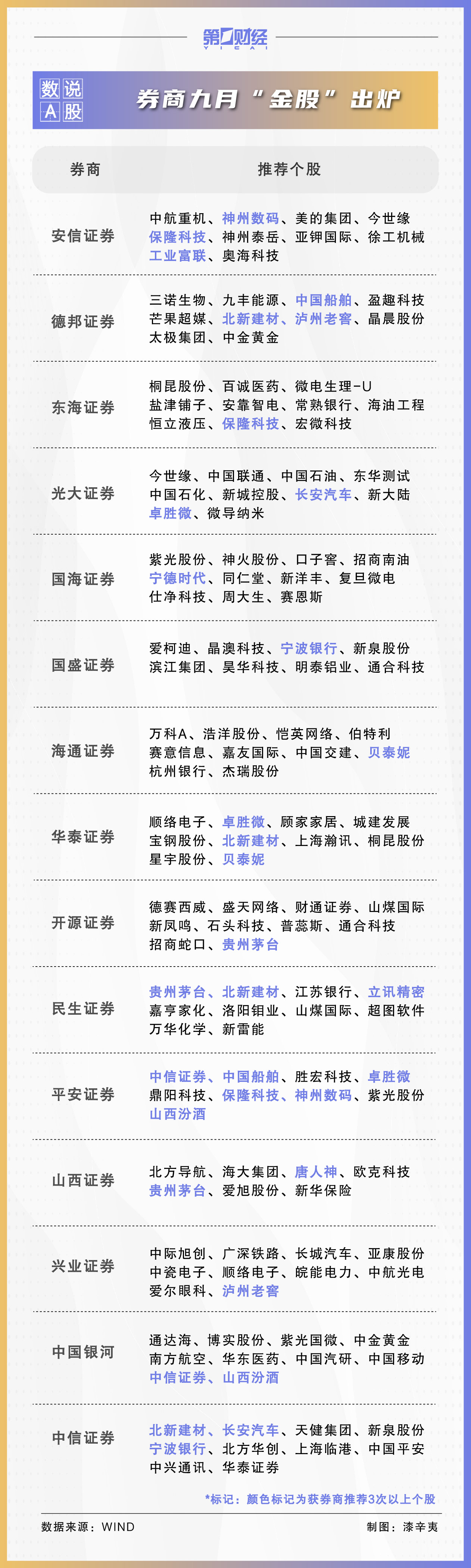 券商9月金股出炉:这些股获力挺,看好科技、顺周期板块