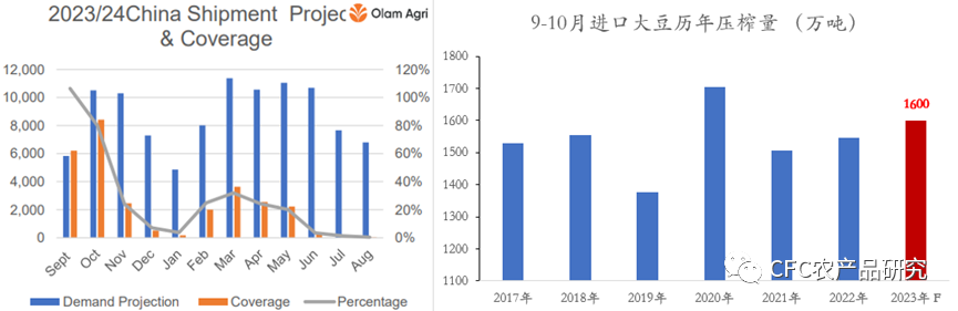 数据来源：Olam，Wind，CFC农产品研究