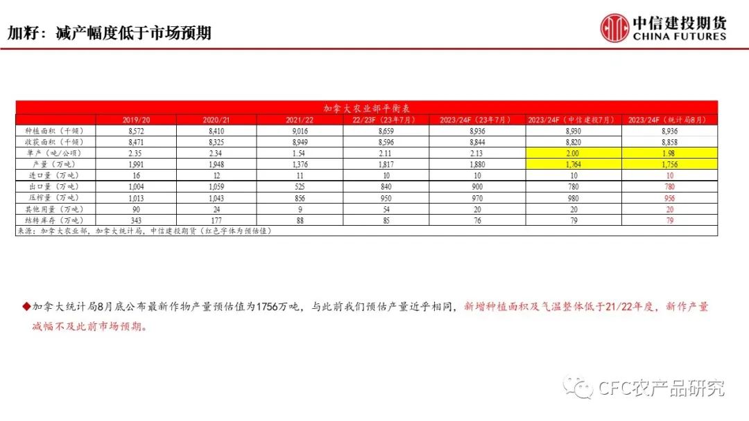 【菜系周报】品种间或有分化，关注套利机会