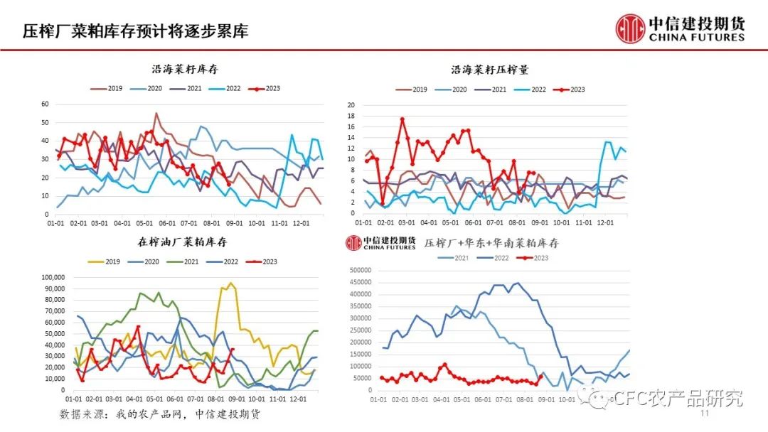 【菜系周报】品种间或有分化，关注套利机会
