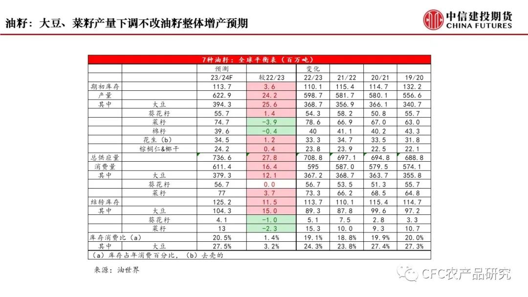 【菜系周报】品种间或有分化，关注套利机会
