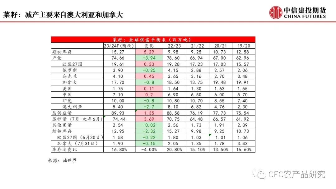 【菜系周报】品种间或有分化，关注套利机会