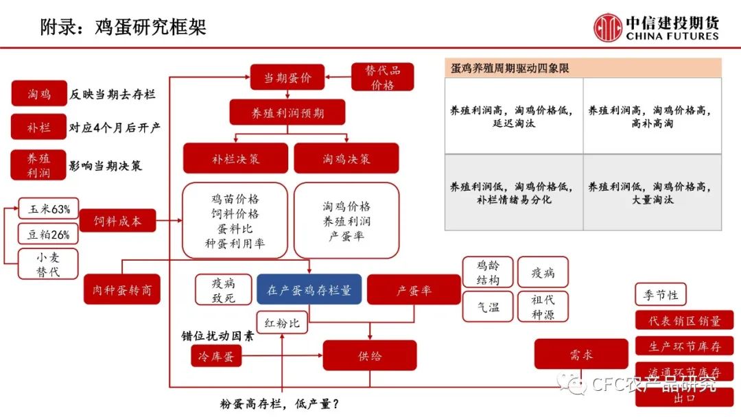 【禽畜周报】生猪震荡延续，鸡蛋走过山峰