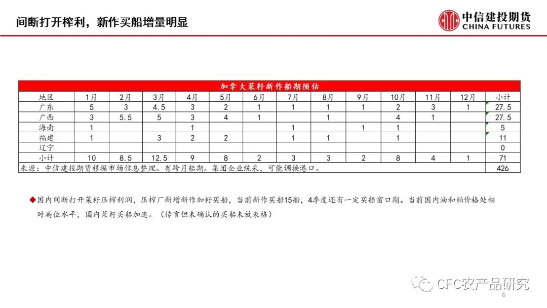 【菜系周报】品种间或有分化，关注套利机会