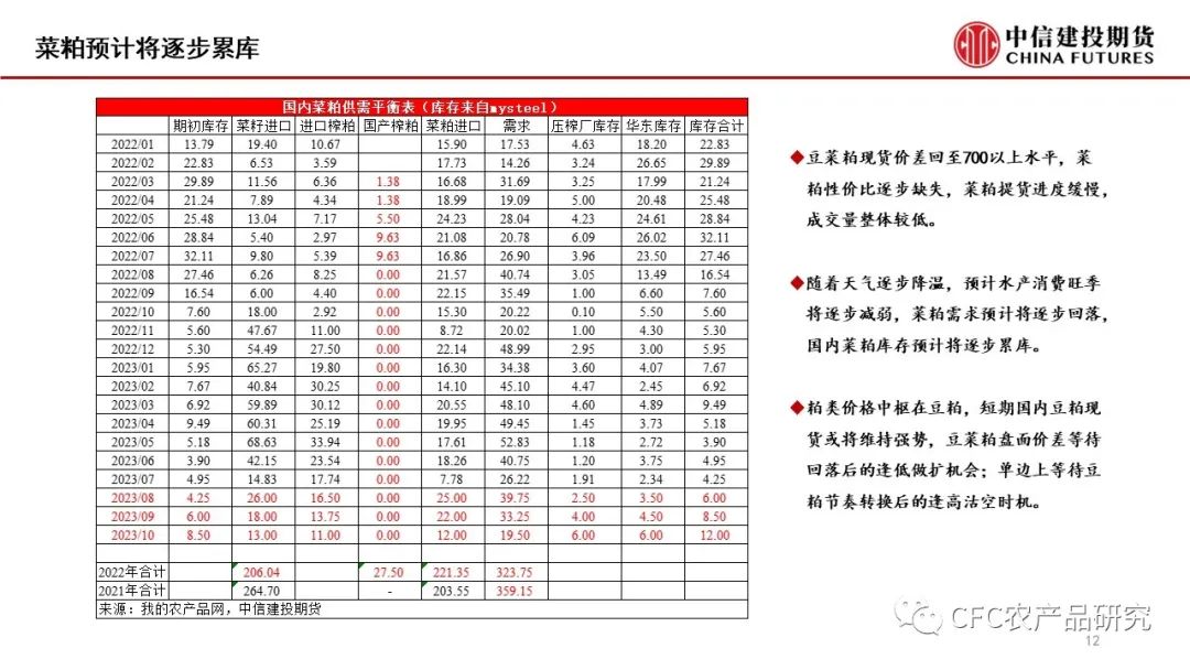【菜系周报】品种间或有分化，关注套利机会