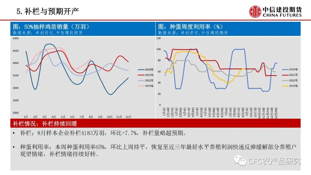 【禽畜周报】生猪震荡延续，鸡蛋走过山峰