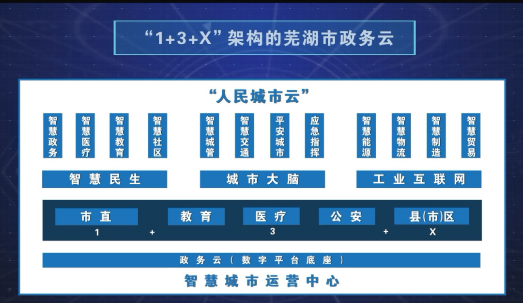 芜湖市政务云。来源:大江资讯微信公众号