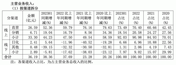 △图源：珀莱雅2023年上半年财报