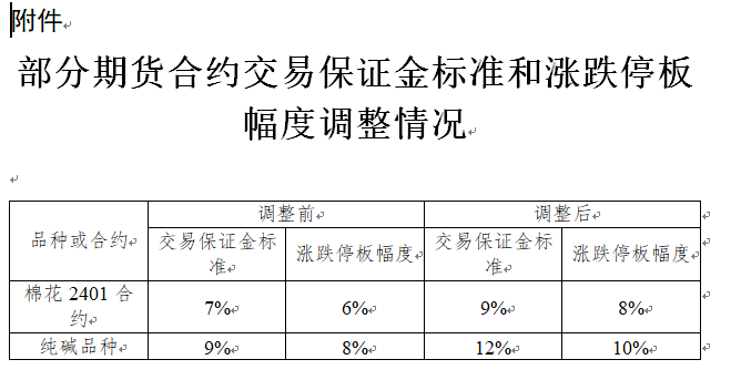 郑商所：纯碱期货合约交易保证金标准调整为12%，涨跌停板幅度调整为10%