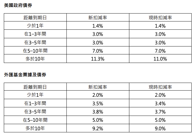 香港期货结算所宣布抵押品扣减率调整