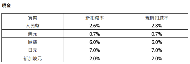 香港期货结算所宣布抵押品扣减率调整