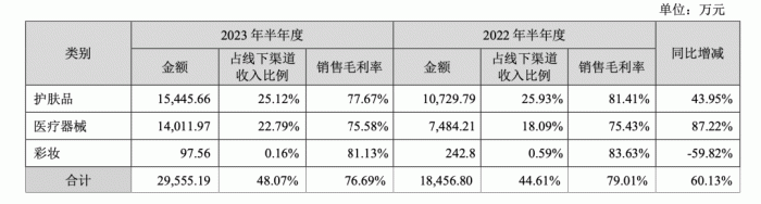 图源：贝泰妮2023年上半年财报