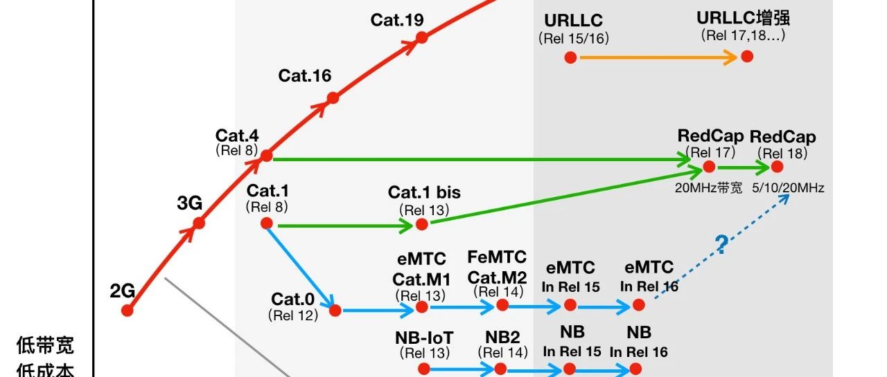 什么是5G RedCap？|LTE|5G|带宽_新浪新闻
