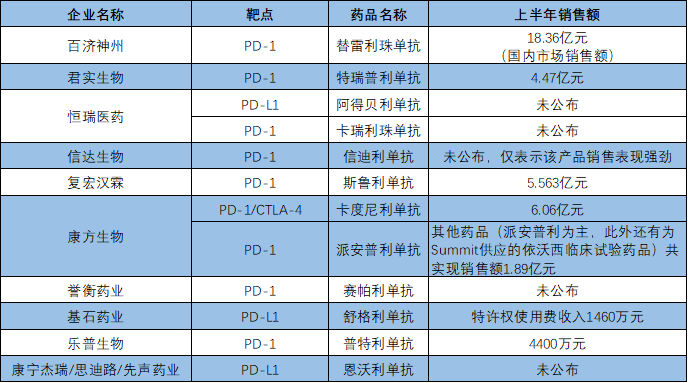 上半年PD-（L）1产品销售情况  来源：澎湃新闻记者根据半年报梳理