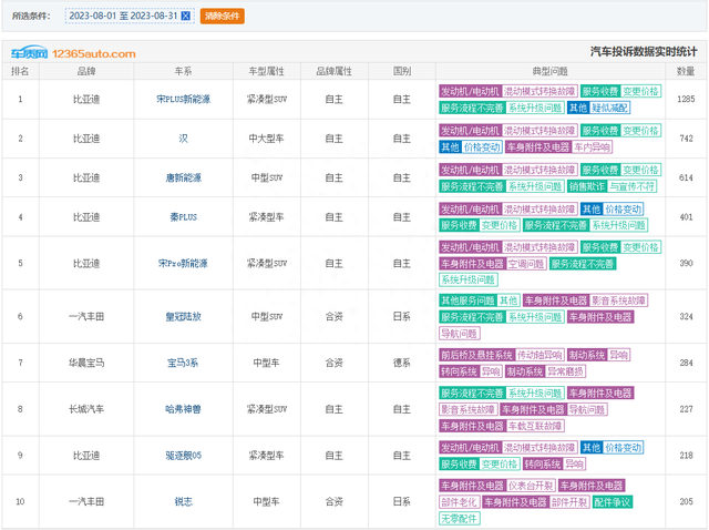 8月汽车投诉榜Top10：比亚迪遥遥领先，丰田宝马哈弗各有绝活