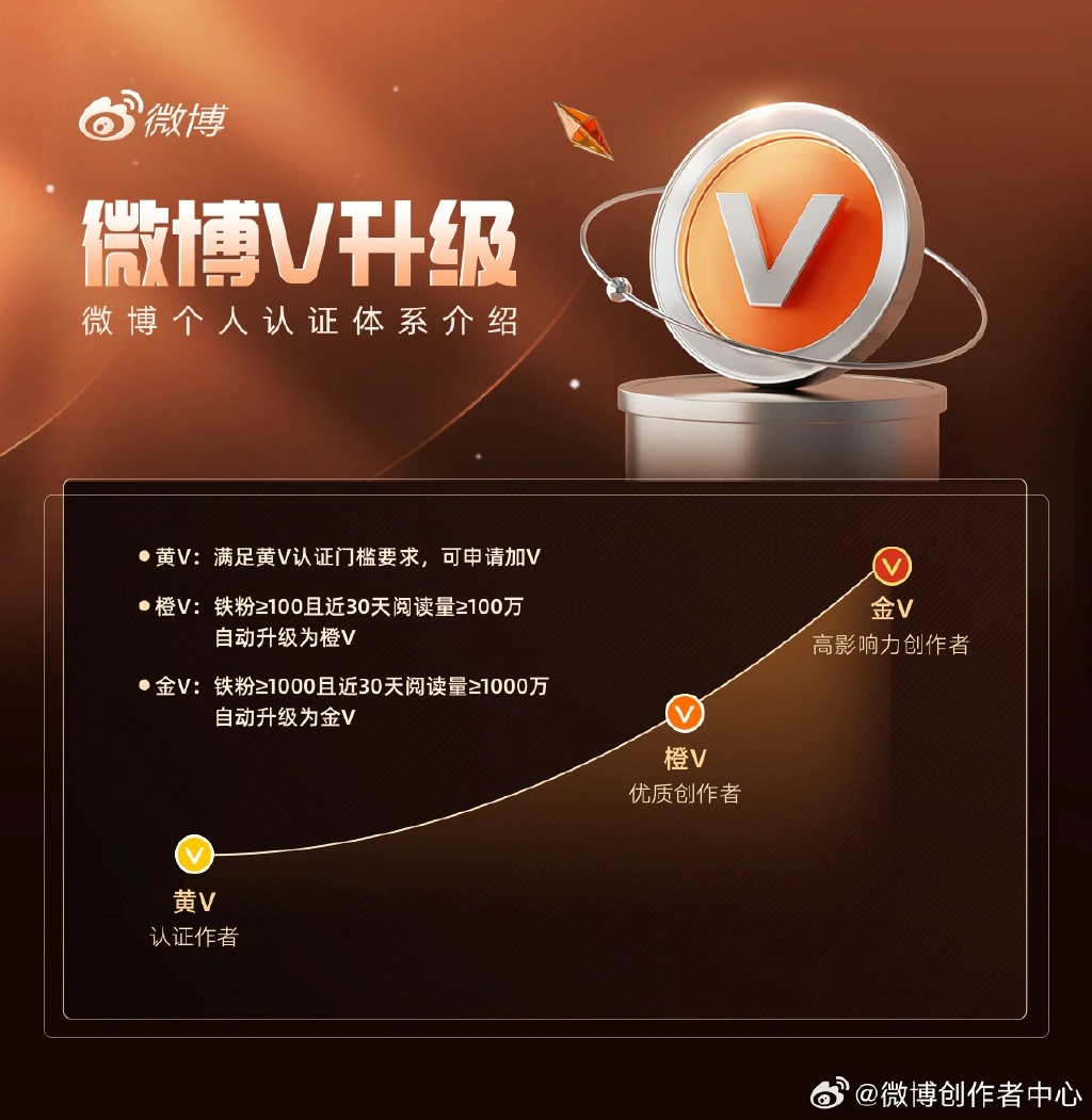 微博计划9月中旬推出橙V认证,定位垂直领域优质腰部作者|创作者|流量|升级|标识|体系_新浪新闻