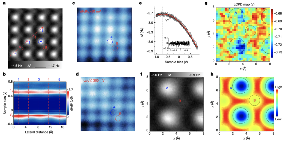 图丨二维单质铋单层在 A 和 B 子晶格处的电子重分布（来源：Nature）