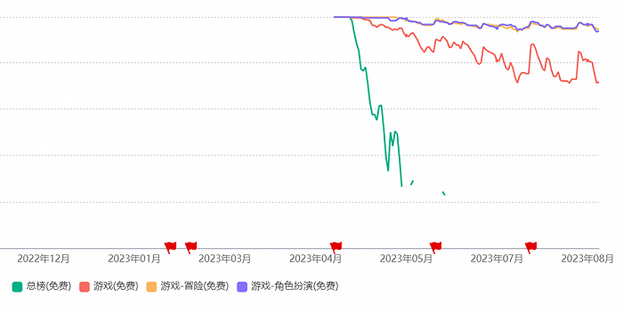 《崩坏：星穹铁道》高开低走，图源：七麦数据