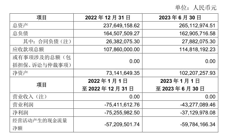 标的公司2022年和今年上半年的营收为0，净利亏损分别为7525.60万元、3713.00万元。来源：公告