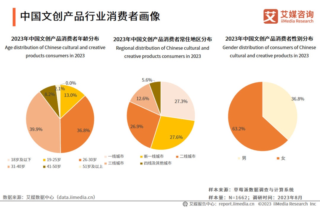 艾媒咨询 | 2023年中国文创与礼物经济行业发展研究报告|驱动力_新浪财经_新浪网