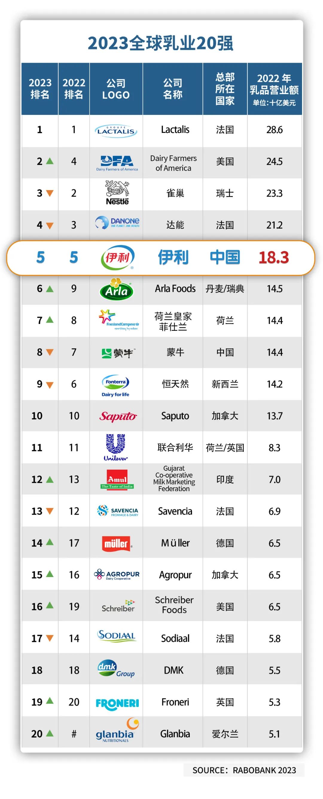 2023年全球乳业20强榜单出炉 伊利蝉联五强|伊利_新浪财经_新浪网