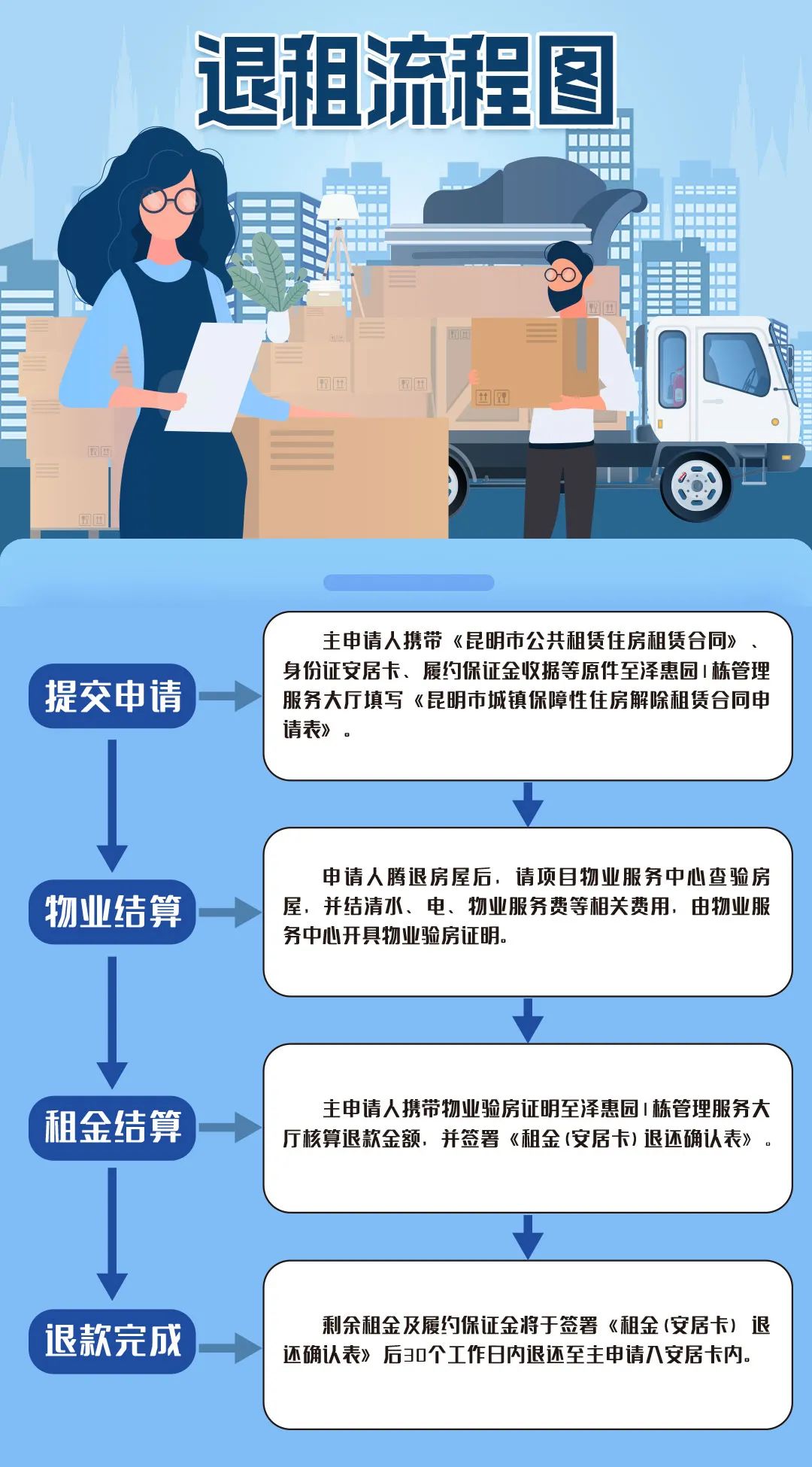 履约保证金收据;