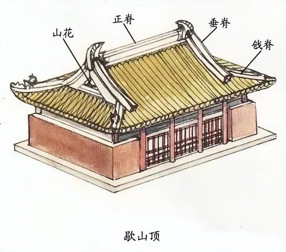 歇|山|顶唐代以前,正脊短小,四面坡深,明代以后正脊加长.