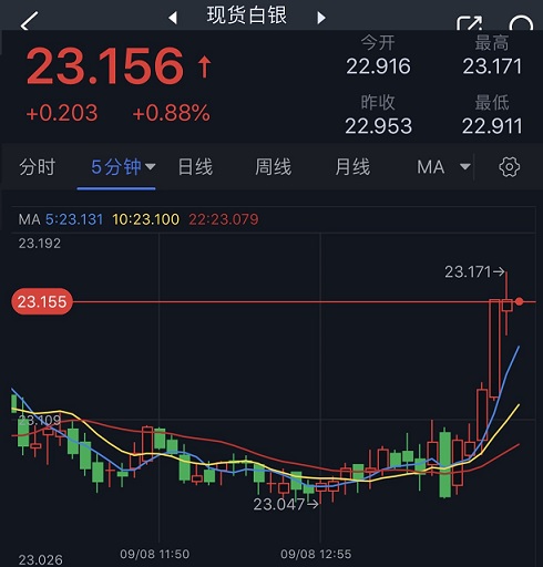 银价短线突然一波急涨！白银日内交易分析：银价恐还有逾2%大涨空间|银价|美元|白银市_新浪新闻
