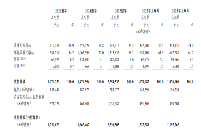 （图 / 金源氢能招股书）