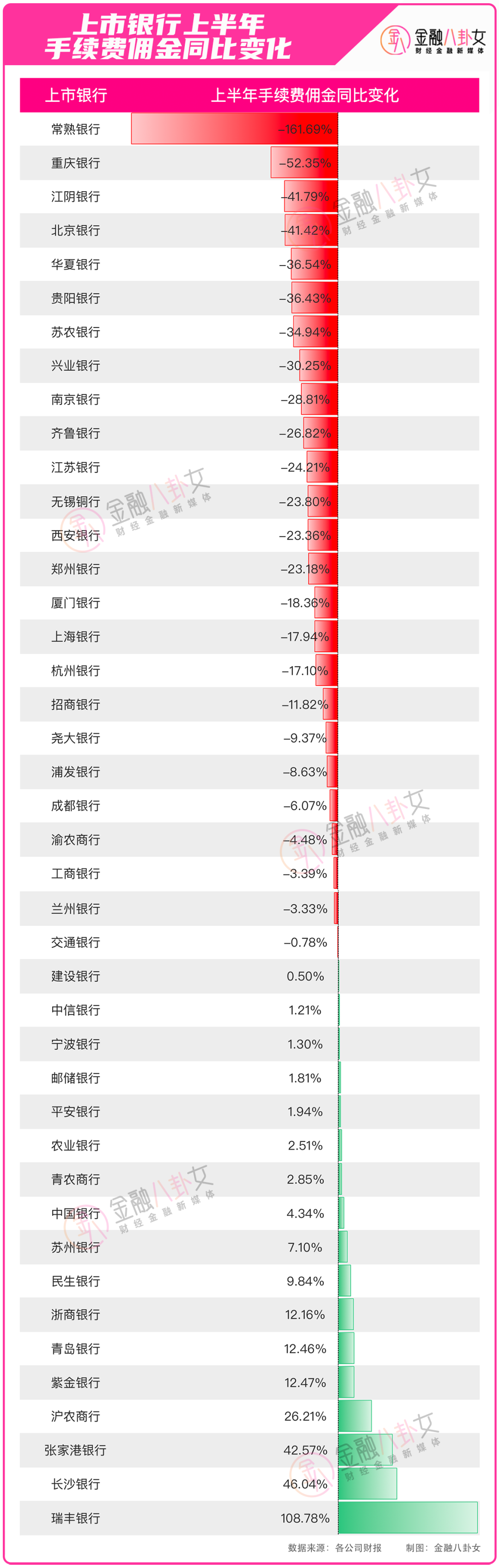 城商行里江苏银行、南京银行、杭州银行、上海银行等几个比较拔尖的城商行降幅也很大;此外招行、浦发、光大