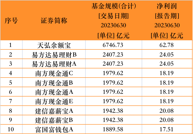 来源：全市场基金规模排名前二十，澎湃新闻记者据Wind数据制作