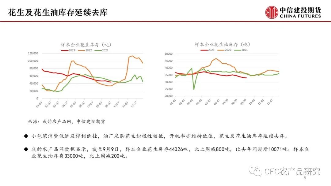 【花生双周报】新米逐步上量，现货压力增加