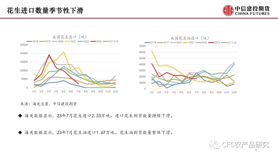 【花生双周报】新米逐步上量，现货压力增加