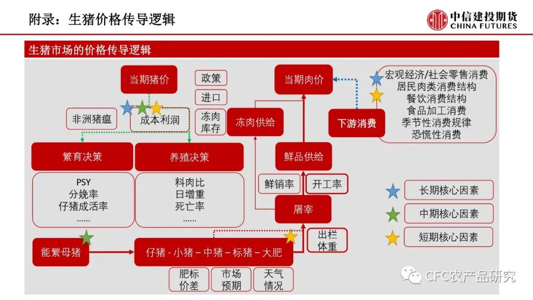 【禽畜周报】生猪兑现部分压力，鸡蛋贴水限制回调
