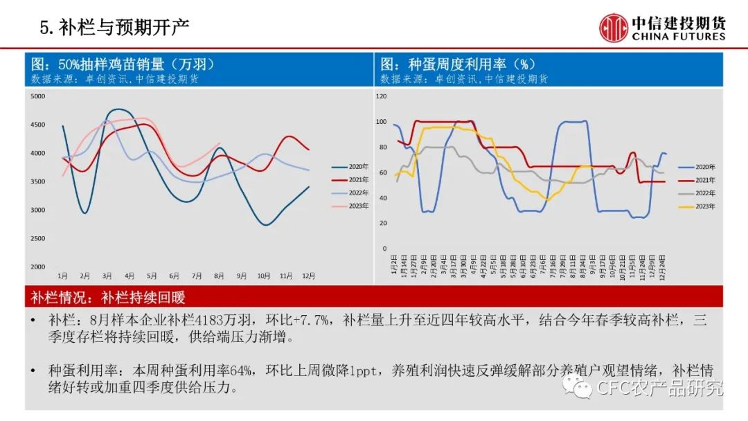【禽畜周报】生猪兑现部分压力，鸡蛋贴水限制回调