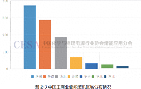 图表来源：《2023中国工商业储能发展白皮书》