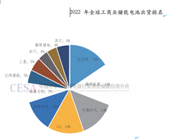 图表来源：《2023中国工商业储能发展白皮书》