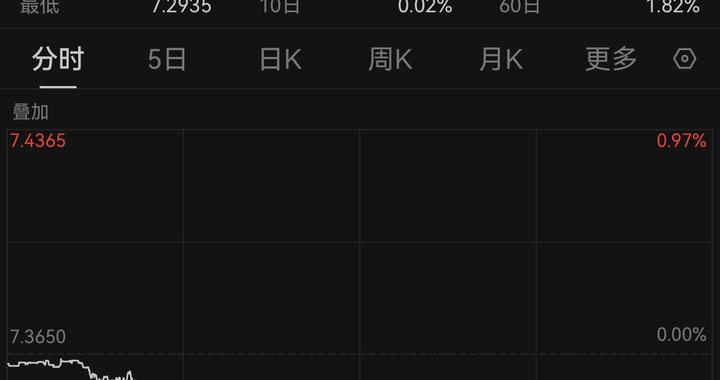 央行喊话“该出手时就出手”，人民币对美元应声暴涨超700点