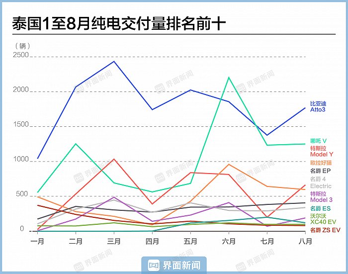 中国品牌占泰国纯电汽车市场8成份额，比亚迪和哪吒的两款车型卖得最好