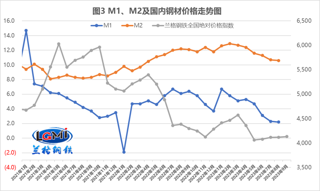 超预期信贷托起“金九”钢需？