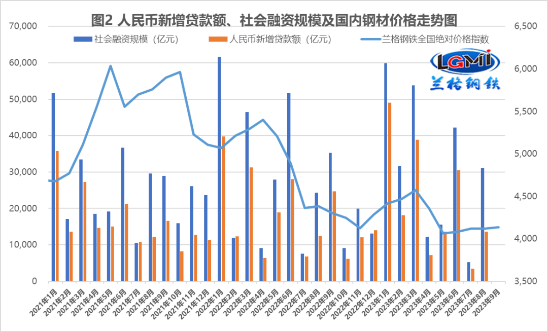 超预期信贷托起“金九”钢需？
