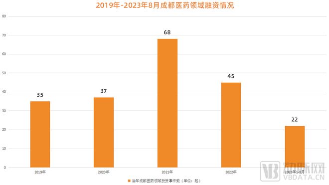 2019-2023年8月成都医药领域融资情况（数据来源：动脉橙）